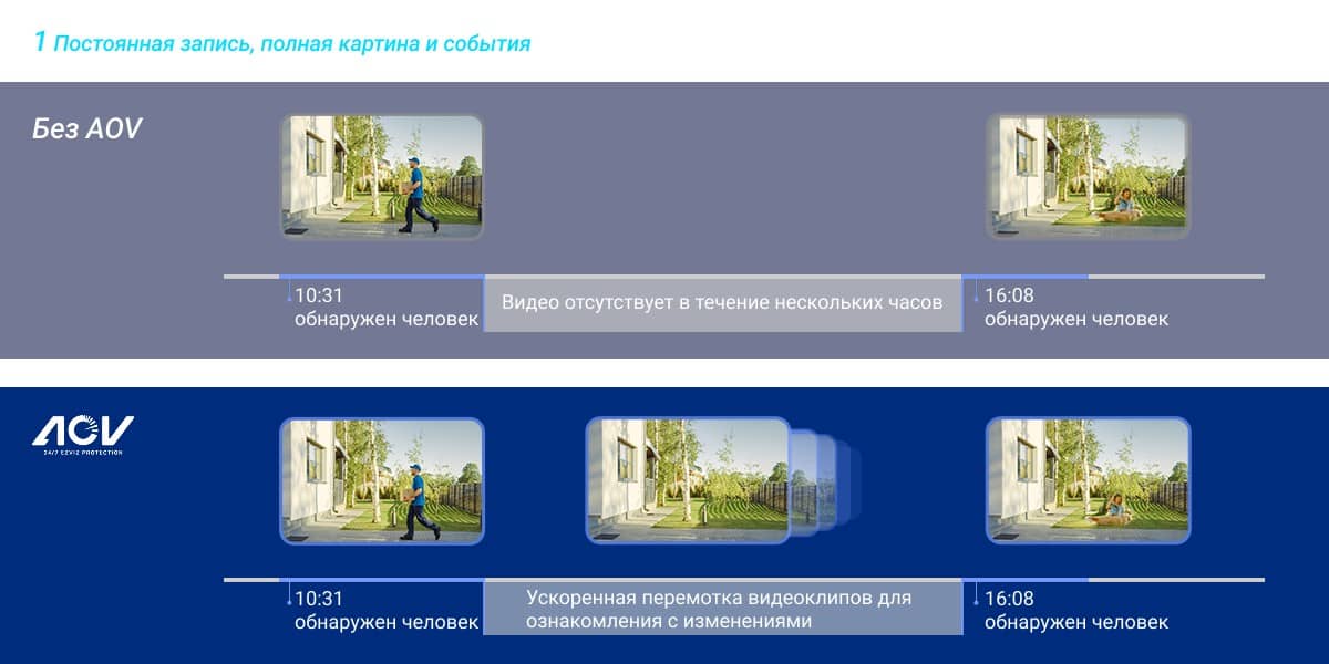Постоянная запись с режимом EZVIZ Always-On Video (AOV)