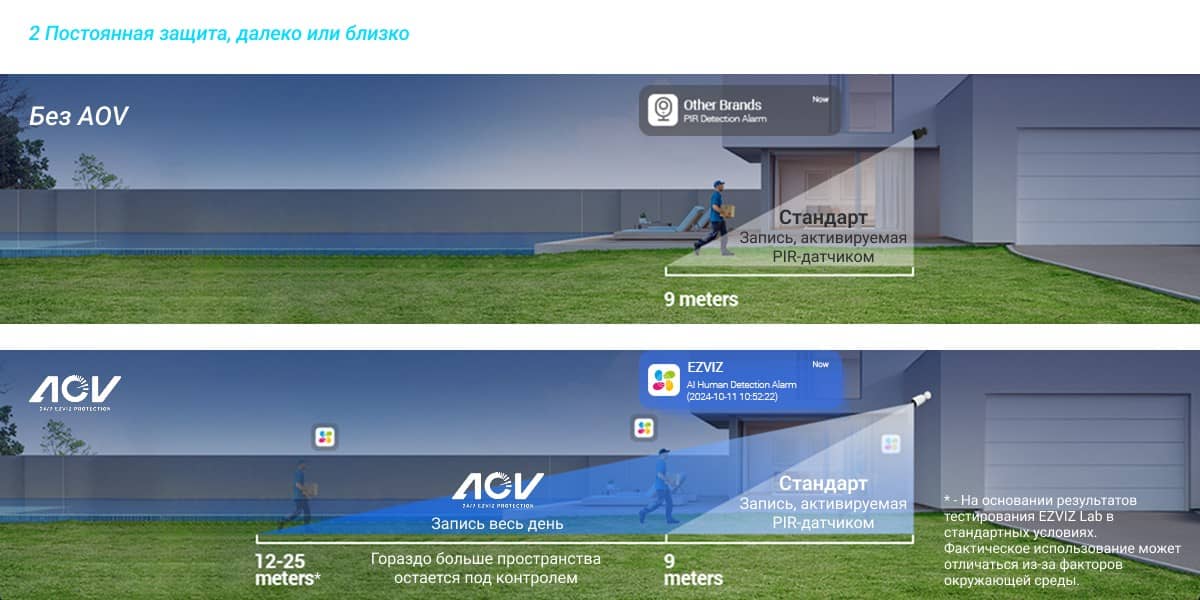 Дальность обнаружения с режимом EZVIZ Always-On Video (AOV)