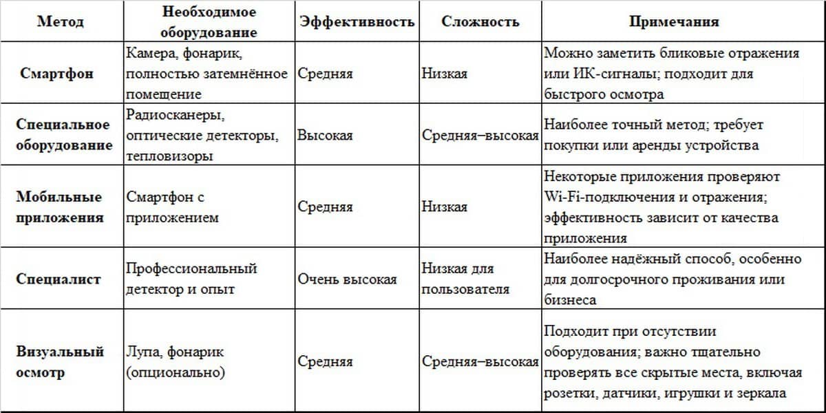 Сравнение метода поиска скрытых камер
