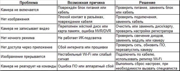 Частые проблемы с камерами видеонаблюдения и их решения